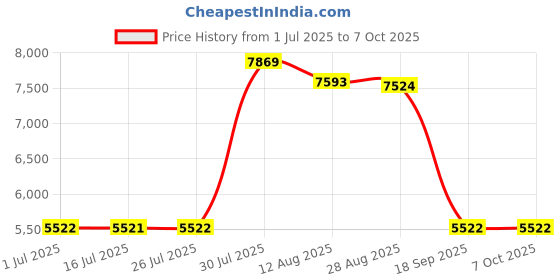 amazon.in CALANDIS USB 3.0 Portable Sata External Hard Drive Mobile Disk Enclosure 2Tb Price History Graph from 1 Jul 2025 to 7 Oct 2025