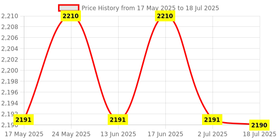 amazon.in CALANDIS USB 3.0 Switch Selector Kvm Sharing Switcher Adapter for Pc Keyboard Printer Price History Graph from 17 May 2025 to 2 Jul 2025