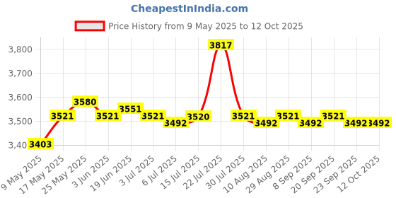 amazon.in CALANDIS USB 3.0 to IDE Sata Converter Plug Type UK Hard Drive Reader for 2.5 3.5"" Price History Graph from 9 May 2025 to 12 Oct 2025