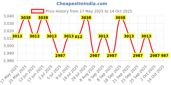 amazon.in CALANDIS USB Air Conditioner Fan Air Cooler 3 Fan Speed Humidifier Purifier Green Price History Graph from 17 May 2025 to 14 Oct 2025