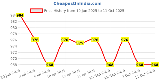 amazon.in CALANDIS USB Charging Port Connector Flex Cable for S8 Active G892A Price History Graph from 19 Jun 2025 to 11 Oct 2025