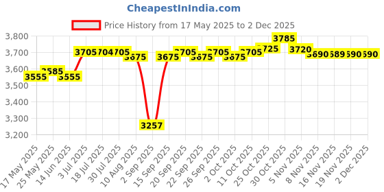 amazon.in CALANDIS USB Conference Microphone Speaker for Pc Laptop Game Playing Voice Chatting Price History Graph from 17 May 2025 to 2 Dec 2025