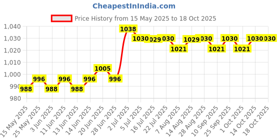 amazon.in CALANDIS USB External Microphone W/Collar Clip Mic & Cable for Smartphone Laptop PC calandis Price History Graph from 15 May 2025 to 18 Oct 2025