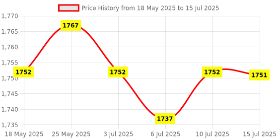 amazon.in CALANDIS USB Headset Call Center Noise Cancelling Corded Monaural Headset Headphone with Mic Microphone Volume Control and Mute Switch for Chat Webinar Price History Graph from 18 May 2025 to 15 Jul 2025
