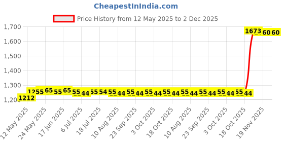 amazon.in CALANDIS USB Mosquito Killer Lamp Egg Shape Portable for Hiking Patio Traveling USB Plug White Price History Graph from 12 May 2025 to 2 Dec 2025