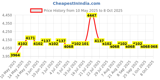 amazon.in calandis USB Network Adapter Sharing Function 150Mbps Transfer Speed for Desktop | Wireless Routers | Home Networking & Connectivity calandis Price History Graph from 10 May 2025 to 7 Oct 2025