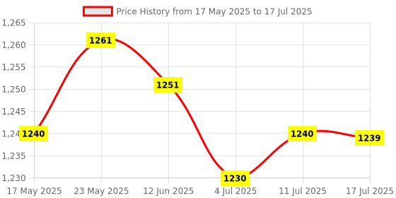 amazon.in CALANDIS Usb2.0 IDE External 2.5 Ssd HDD Hard Drive Enclosure Laptop Disk Case Gray Price History Graph from 17 May 2025 to 17 Jul 2025