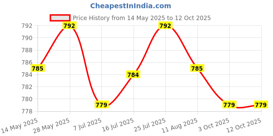 amazon.in CALANDIS Usb3.0 Pci-E Express 1X To16X Extender Riser Board Card Adapter Power Cable calandis Price History Graph from 14 May 2025 to 11 Oct 2025