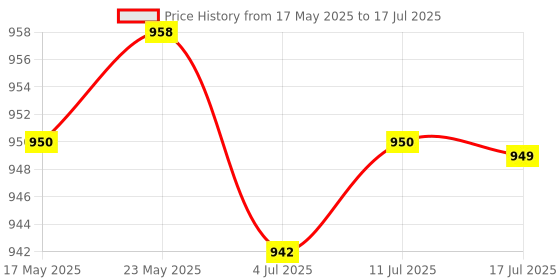amazon.in CALANDIS Usb3.0 to Ngff M.2 Ssd Hard Disk Box Ssd External Enclosure Case 6Gb/S Blue Price History Graph from 17 May 2025 to 17 Jul 2025