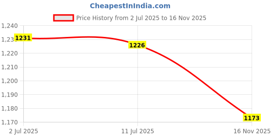 amazon.in CALANDIS V Band Clamp Easy to Load and Unload Wear Resistance Hardware Exhaust Clamp | Turbo Chargers & Parts | Turbos, Nitrous, Superchargers | Car & Truck Parts Price History Graph from 2 Jul 2025 to 16 Nov 2025