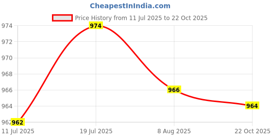 amazon.in CALANDIS Vacuum Plate Pool Cleaning Tools for SP1091WM 513330 In ground Pool Swimming | Other Pool Equipment & Parts | Pool Equipment & Parts | Pools & Spas Price History Graph from 11 Jul 2025 to 22 Oct 2025