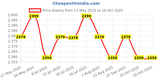 amazon.in CALANDIS Various Floral Pattern Bedding Runner Suit For1.8Meters Bed Orchid -B Price History Graph from 17 May 2025 to 16 Oct 2025