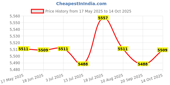 amazon.in CALANDIS Vehicle Battery Tester Auto Battery Tester Checker for Motorcycle Truck | Battery Testers | Battery Testers & Chargers Price History Graph from 17 May 2025 to 14 Oct 2025