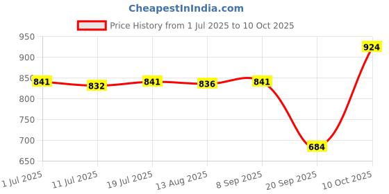 amazon.in CALANDIS Ventilating Latch Pulling Hook Needles and Holder Kit for Making Lace Wig Hair Extension, Micro Rings Beads Links Threader Price History Graph from 1 Jul 2025 to 10 Oct 2025
