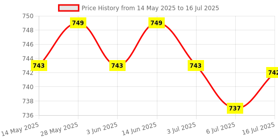 amazon.in CALANDIS Ver008C Pci-E Riser Card 6 Pin Pci Express Sata Power for Bitcoin Miner calandis Price History Graph from 14 May 2025 to 16 Jul 2025