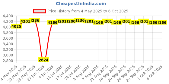 amazon.in CALANDIS Vertical Graphics Card Holder Pci-E3.0 X16 Pci E Support Gpu Mount Cable Price History Graph from 4 May 2025 to 1 Oct 2025