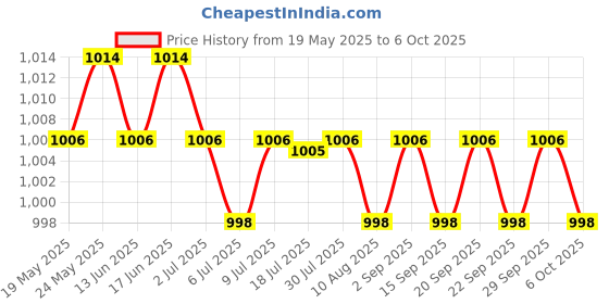 amazon.in CALANDIS Vga Swicther Box 2 in 1 Out with Manual Switch Button 1920 * 1440 for Computer Price History Graph from 19 May 2025 to 6 Oct 2025