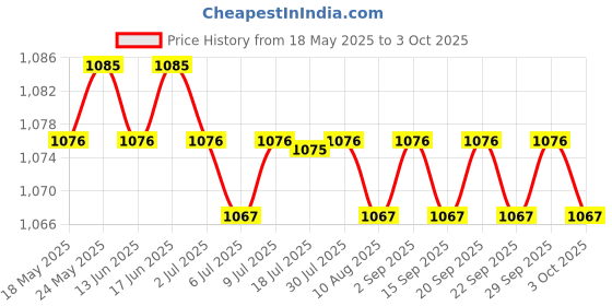 amazon.in CALANDIS Vga Swicther Box 2 in 1 Out W/Manual Switch Button 1920 * 1440 for Computer Price History Graph from 18 May 2025 to 3 Oct 2025
