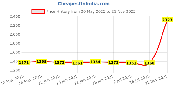 amazon.in CALANDIS Vh530D Hands-Free Corded Call Center Headset W/Noise Cancelling Microphone Price History Graph from 20 May 2025 to 21 Nov 2025