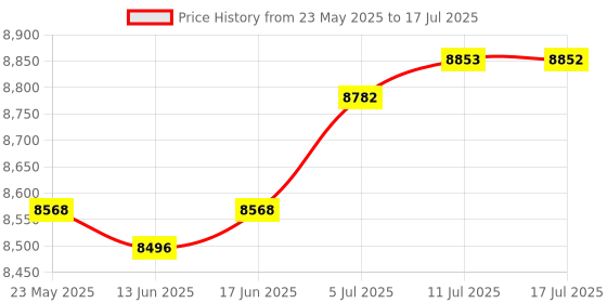 amazon.in CALANDIS VI Curve Tester Detect 4 Gear Tool Portable Circuit Board Online Detection Price History Graph from 23 May 2025 to 17 Jul 2025