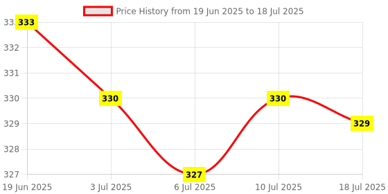 amazon.in CALANDIS Vibrator Vibration Motor Taptic Engine Module Flex for 5 Price History Graph from 19 Jun 2025 to 10 Jul 2025