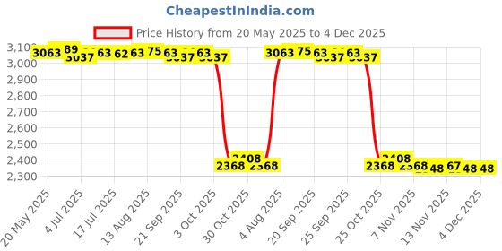 amazon.in CALANDIS Video Digital WiFi Camera 1080P HD Digital Video Camcord for Kids Children Price History Graph from 20 May 2025 to 4 Dec 2025