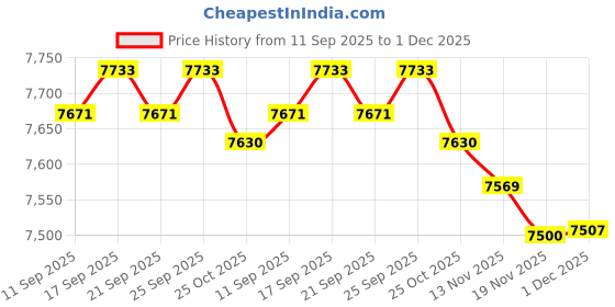 amazon.in CALANDIS Vintage Mailbox Wall Mount Iron Antique Metal Mail Box for Yard Fence Garage Price History Graph from 11 Sep 2025 to 1 Dec 2025