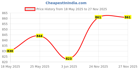 amazon.in CALANDIS Vintage Metal Purse Clasp Frame Handle Sewing Clutch Bags Accessories Bronze calandis Price History Graph from 18 May 2025 to 24 Nov 2025