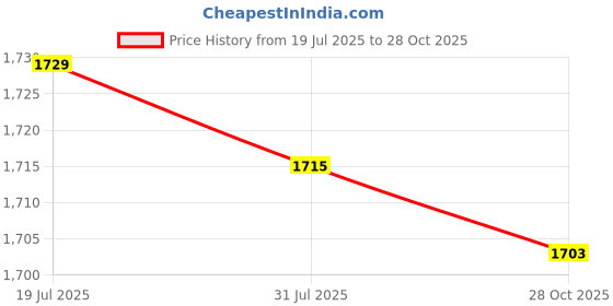 amazon.in CALANDIS Violin Beam Clamps Replacement Sturdy Cello Beam Clamps for Guitar Viola 120x40mm | Other Accessories | Parts & Accessories | String Price History Graph from 19 Jul 2025 to 28 Oct 2025