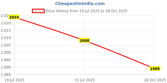 amazon.in CALANDIS Violin Beam Clamps Replacement Sturdy Cello Beam Clamps for Guitar Viola 155x45mm | Other Accessories | Parts & Accessories | String Price History Graph from 19 Jul 2025 to 28 Oct 2025