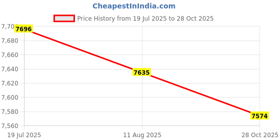amazon.in CALANDIS Violin Case Music Tool Dustproof Hard Carry Case Portable Carrying Bag 3 to 4 | Other Accessories | Parts & Accessories | Wind & Woodwind Price History Graph from 19 Jul 2025 to 28 Oct 2025
