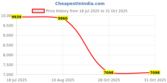 amazon.in CALANDIS Violin Hard Case with Straps Portable for Beginner Players Enthusiasts 68cmx25cmx16cm | Other Accessories | Parts & Accessories | Wind & Woodwind Price History Graph from 18 Jul 2025 to 31 Oct 2025