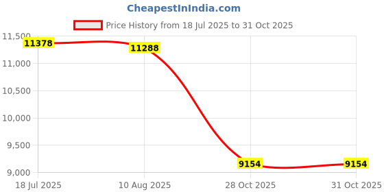 amazon.in CALANDIS Violin Hard Case with Straps Portable for Beginner Players Enthusiasts 78cmx26cmx16cm | Other Accessories | Parts & Accessories | Wind & Woodwind Price History Graph from 18 Jul 2025 to 30 Oct 2025