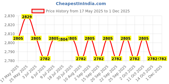 amazon.in CALANDIS Voice Microphone USB Wired Recording Mic Pc Computer Laptop Loud Conference Price History Graph from 17 May 2025 to 1 Dec 2025