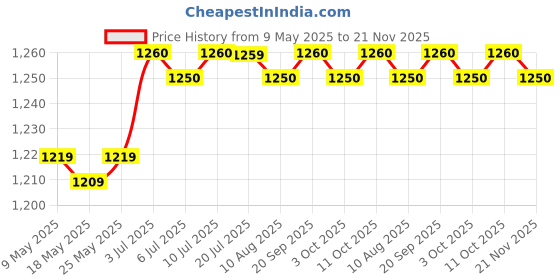 amazon.in CALANDIS Voltage Converter 8W Max Universal Accessories Safe AC 110V to 220V Business calandis Price History Graph from 9 May 2025 to 21 Nov 2025