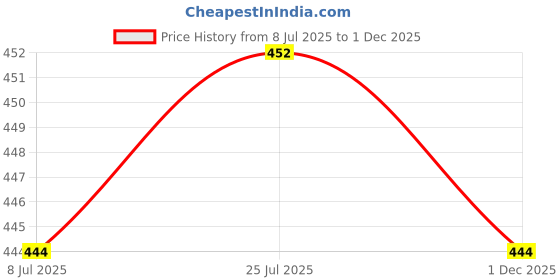 amazon.in CALANDIS Voltage-Level Translator Breakout-Txb0104 Price History Graph from 8 Jul 2025 to 1 Dec 2025