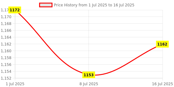 amazon.in CALANDIS Voltage to Current Module Isolation Transmitter Signal Converter Module 0-5V to 4-20Ma Price History Graph from 1 Jul 2025 to 16 Jul 2025