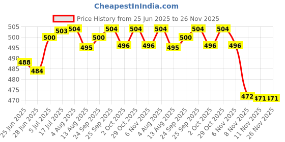 amazon.in CALANDIS Volume Knob and Channel Knob Cap for Motorola Ht750 Ht1250 Ep350 Ep450 Ex500 Ex600 Gp340 Gp360 Pg380 Price History Graph from 25 Jun 2025 to 26 Nov 2025