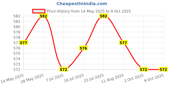 amazon.in CALANDIS Vse-103Dch 3 Pole Electrical Clamp Wire Cable Lead Connector Terminal Block calandis Price History Graph from 14 May 2025 to 9 Oct 2025