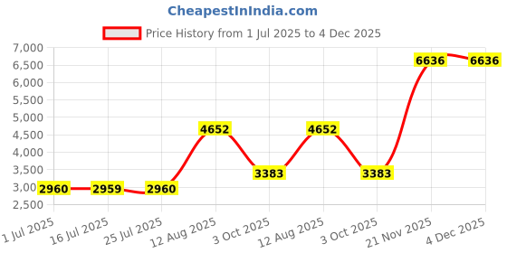 amazon.in CALANDIS Waffle Machine 800-1000 Wattage Commercial Lolly Waffle Maker Non-Stick Electric Waffle Machine Price History Graph from 1 Jul 2025 to 4 Dec 2025