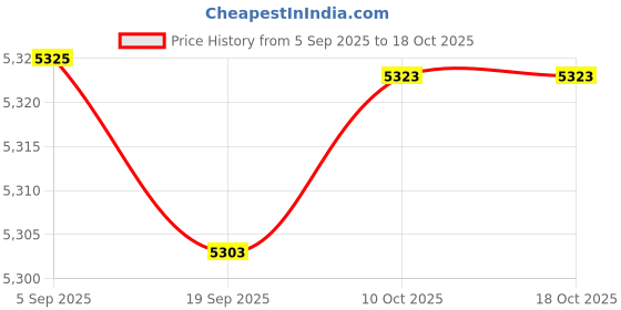 amazon.in CALANDIS Waffle Machine 850W Multifunctional Easy Storage Fast Heating Sandwich Maker Style B | Waffle Makers | Small Kitchen Appliances | Kitchen, Dining & Bar Price History Graph from 5 Sep 2025 to 17 Oct 2025