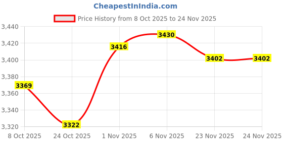 amazon.in CALANDIS Wagon Pull Handle Folding Wagon Handle for Outdoor Carts Wagon Cart Handcart | 0 Storage | 0 & Hiking Price History Graph from 8 Oct 2025 to 23 Nov 2025