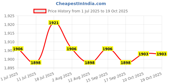 amazon.in CALANDIS Waist Twist Disc Board Mute Building Twisting Stepper Ab Twisting Board Purple | Fitness, Running & Yoga | Fitness Equipment & Gear | Abdominal Exercisers Price History Graph from 1 Jul 2025 to 18 Oct 2025