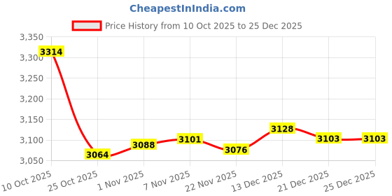 amazon.in CALANDIS Waist Twisting Disk Foot Massage Accessories Workout Waist Twist Turntable Purple | Abdominal Exercisers | Fitness Equipment & Gear Price History Graph from 10 Oct 2025 to 25 Dec 2025