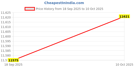 amazon.in CALANDIS Wall Mount Mailbox for Outside Lockable Postbox for Gate Outdoor Home Office Price History Graph from 18 Sep 2025 to 10 Oct 2025