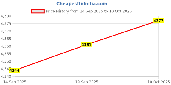 amazon.in CALANDIS Wall Mount Mailbox Heavy Duty Deposit Drop Box for Home Use Office Classroom Price History Graph from 14 Sep 2025 to 10 Oct 2025