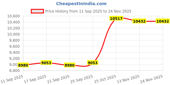 amazon.in CALANDIS Wall Mounted Mailbox Decor Iron with Lock for Outdoor Home Front Door Red Price History Graph from 11 Sep 2025 to 24 Nov 2025