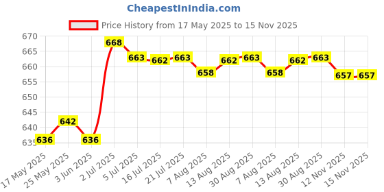 amazon.in Calandis Water Bag Hydration Pack Bite Valve Nozzle Bladder Black 11.5x4.5cm Straight Price History Graph from 17 May 2025 to 12 Nov 2025