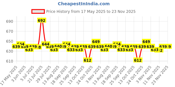 amazon.in Calandis Water Bag Hydration Pack Bite Valve Nozzle Bladder Black 7.5x7cm 90 Degree Price History Graph from 17 May 2025 to 23 Nov 2025