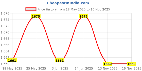 amazon.in Calandis Water Bladder Bag Hydration Packs Storage Pouch Hiking Climbing Cycling 2L Price History Graph from 18 May 2025 to 15 Nov 2025